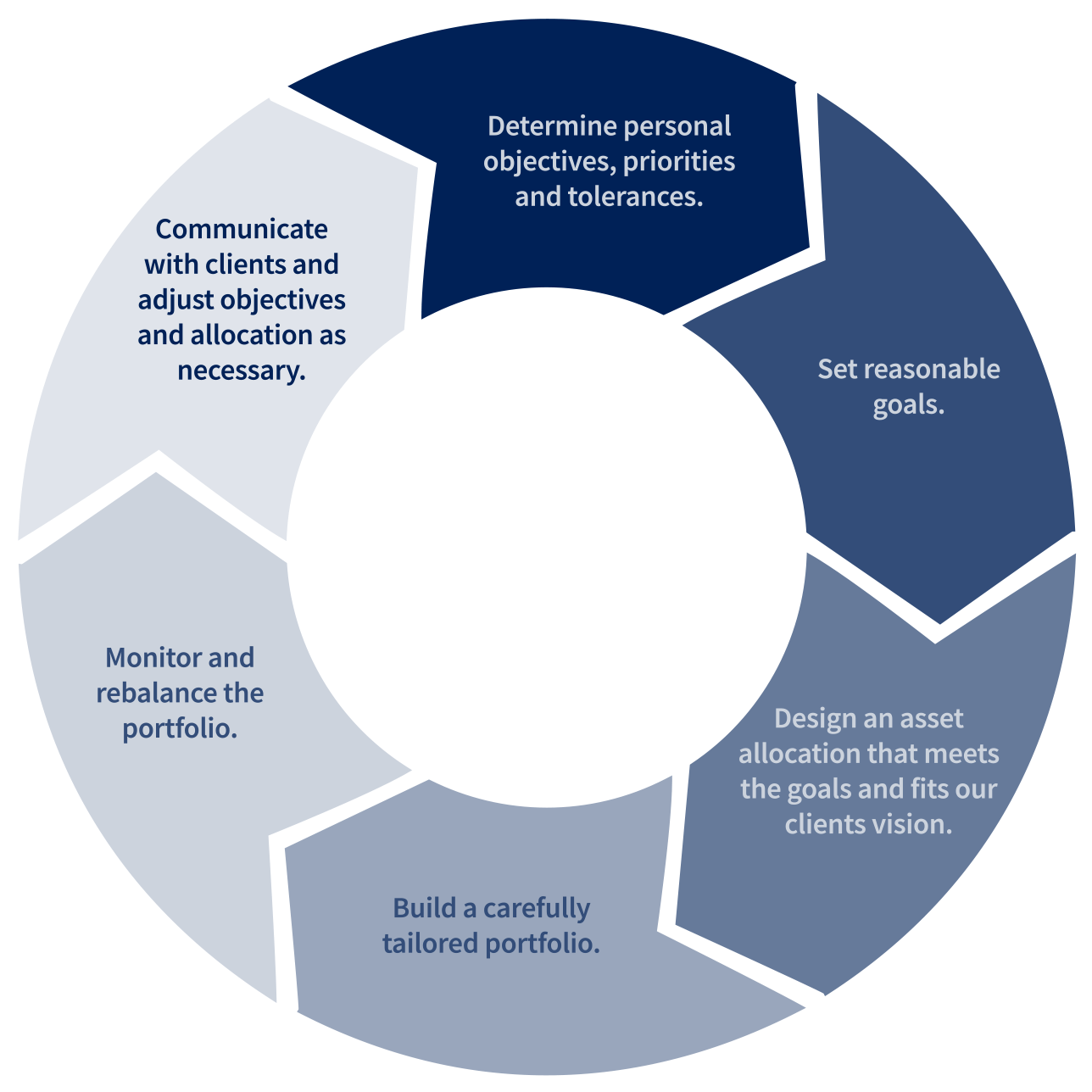 Investment Process Eagle Claw Capital Management