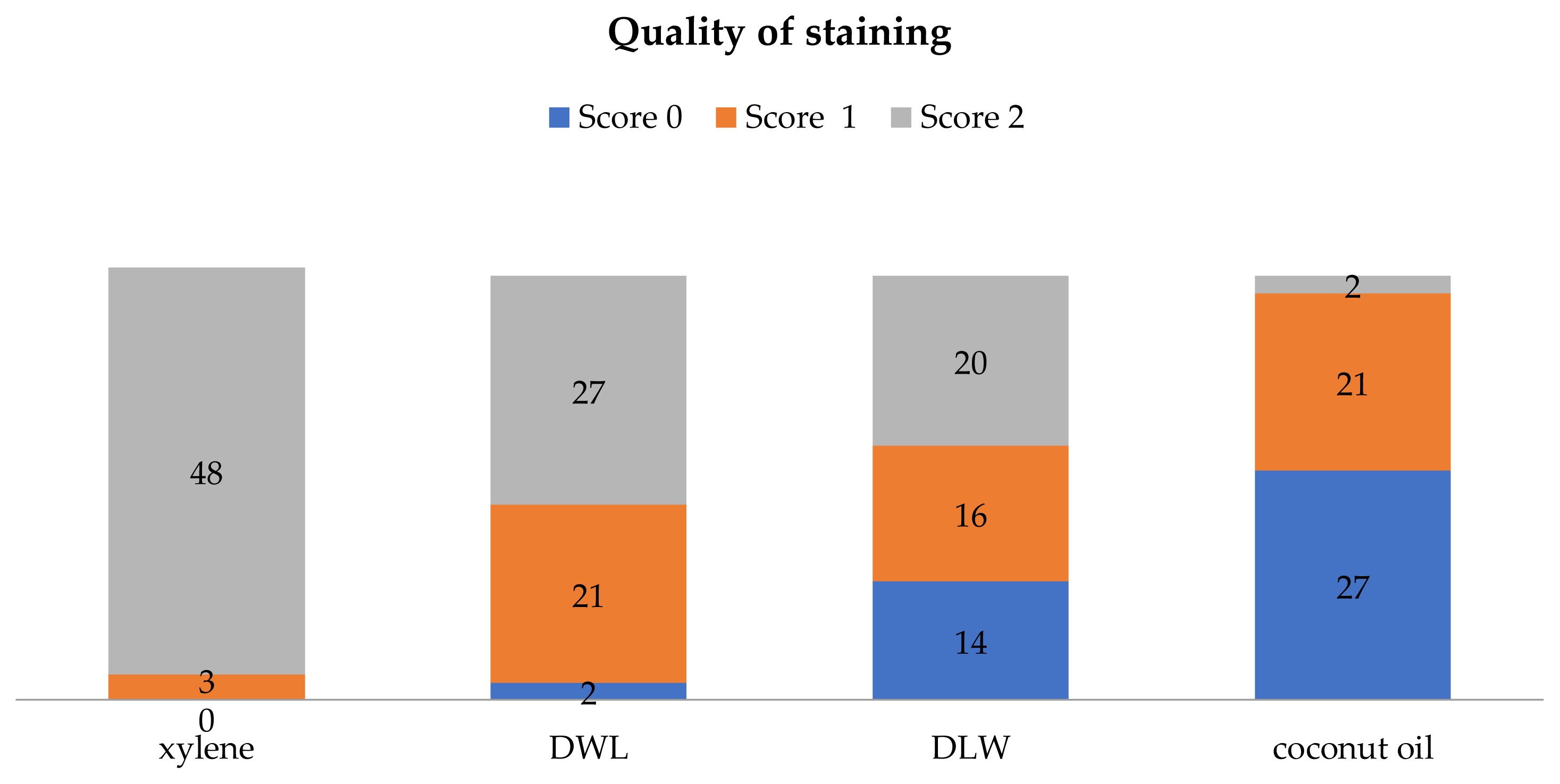 A comparative study of efficacy of coconut oil, lemon water and