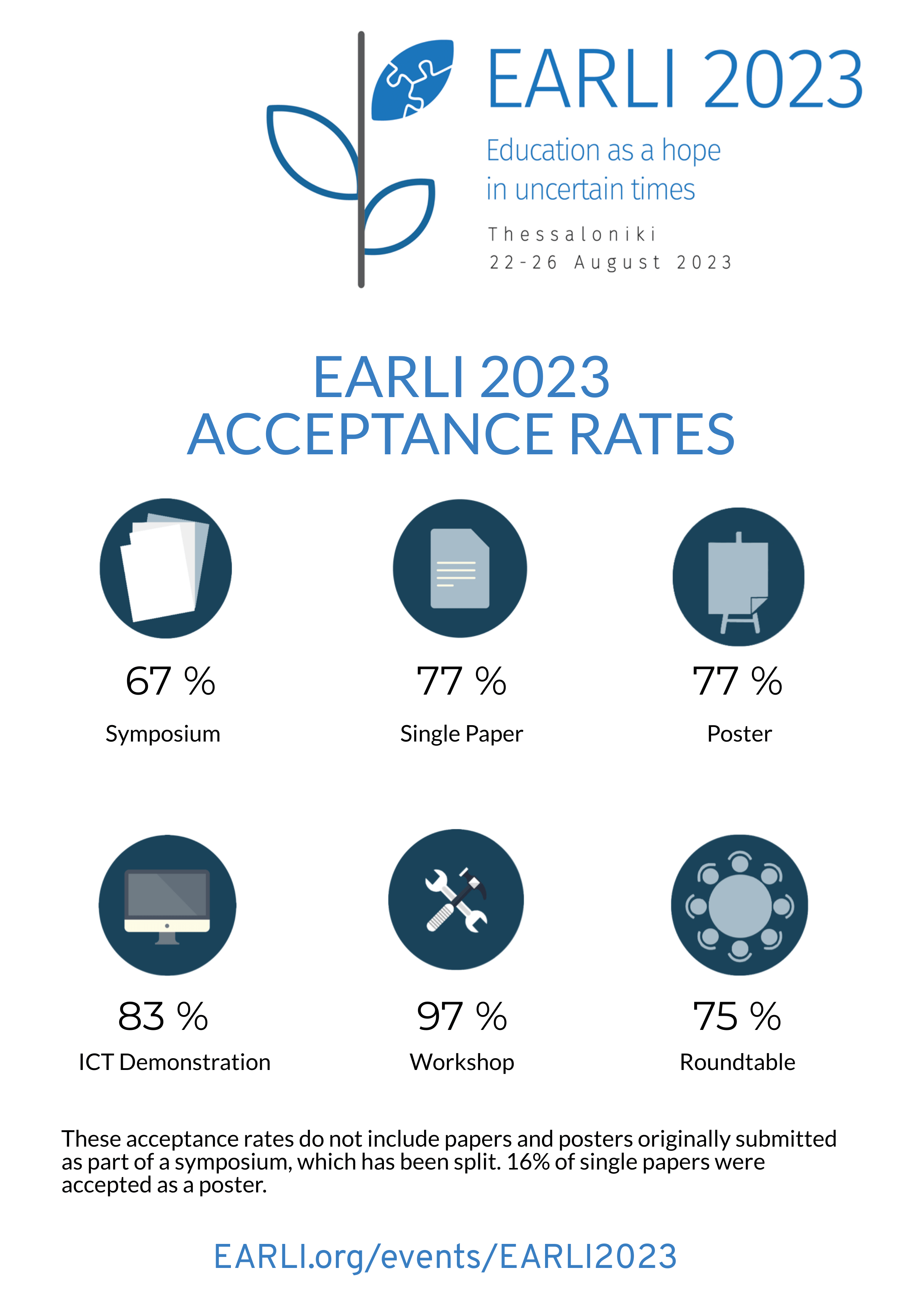 EARLI and JURE 2023 Acceptance Rates EARLI