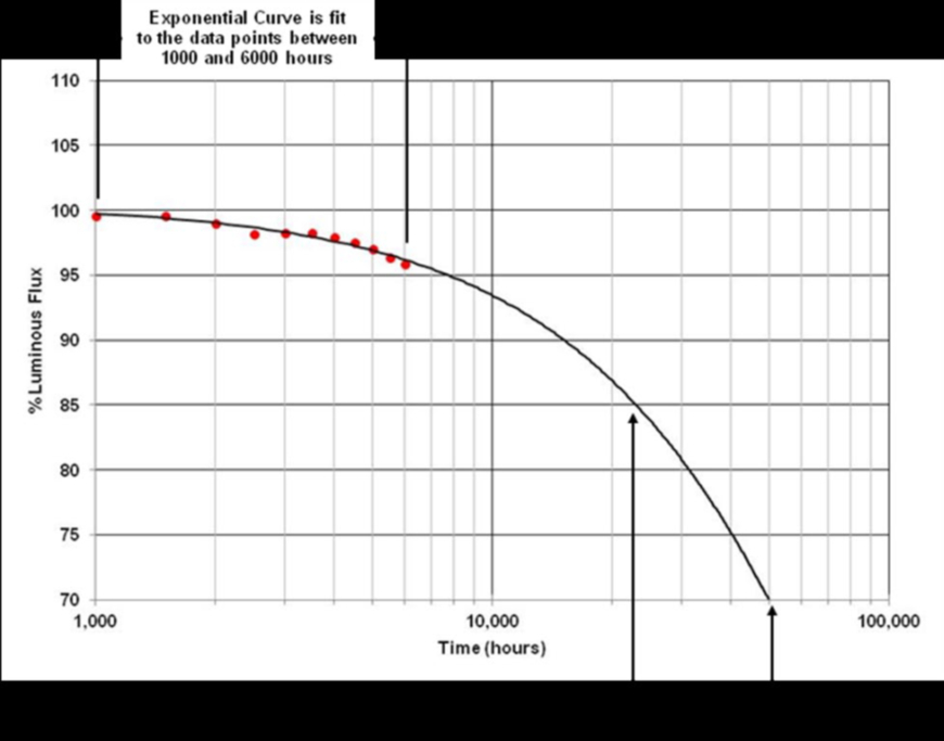 LM80 TM21 LED luminaire lifetime predictions Earlsmann