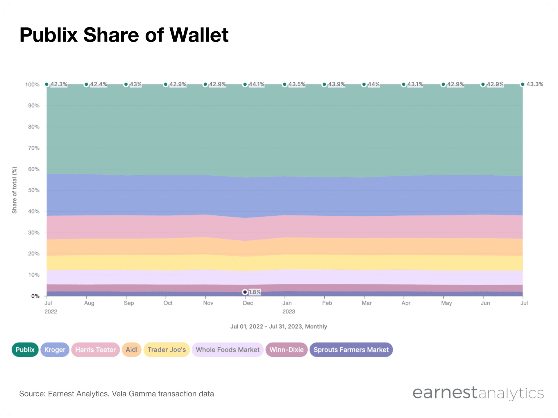Publix Gains Share of Supermarket Wallet from Kroger Earnest Analytics(04)