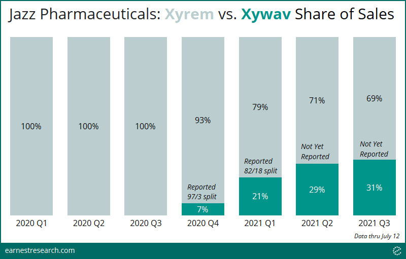 New Narcolepsy Medication 2023 Narcolepsy Treatment: Xywav Making Waves - Earnest Research