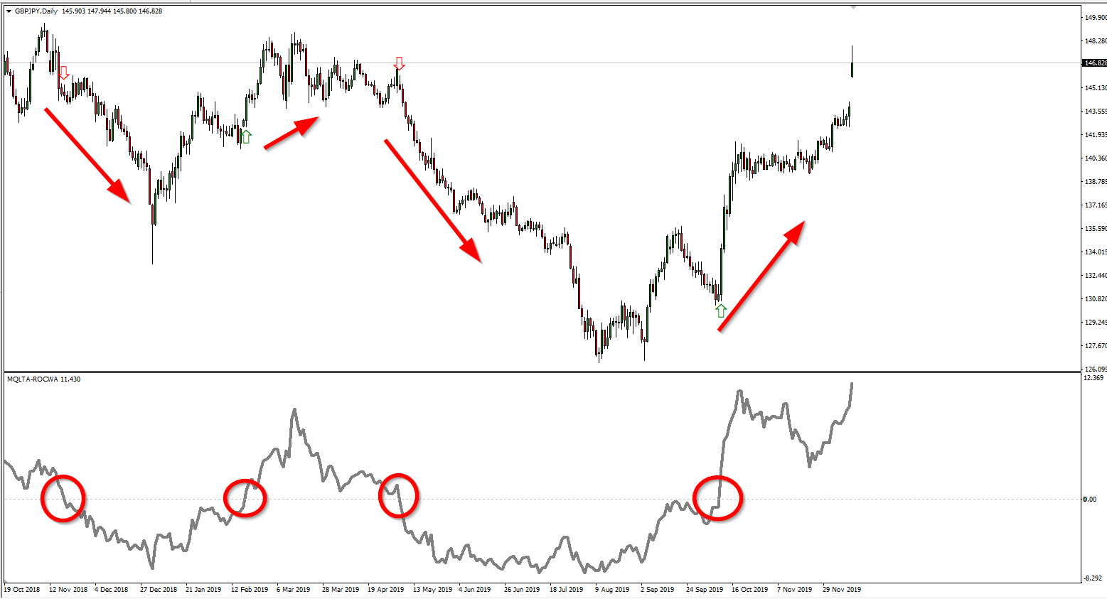 Rate of Change Indicator (ROC)