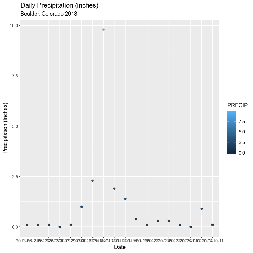 Plot Data and Customize Plots with ggplot Plots in R Earth Analytics Data Science for