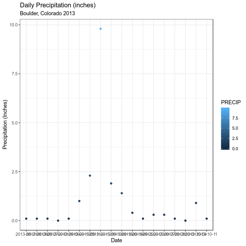 Plot Data and Customize Plots with ggplot Plots in R Earth Analytics Data Science for
