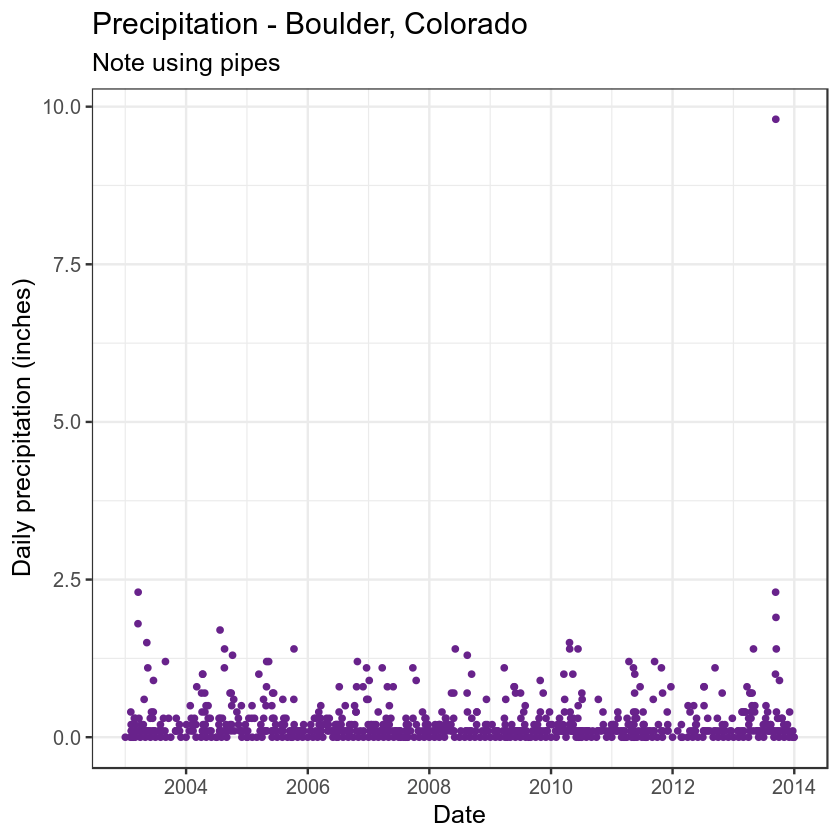 Summarize Time Series Data by Month or Year Using Tidyverse Pipes in R
