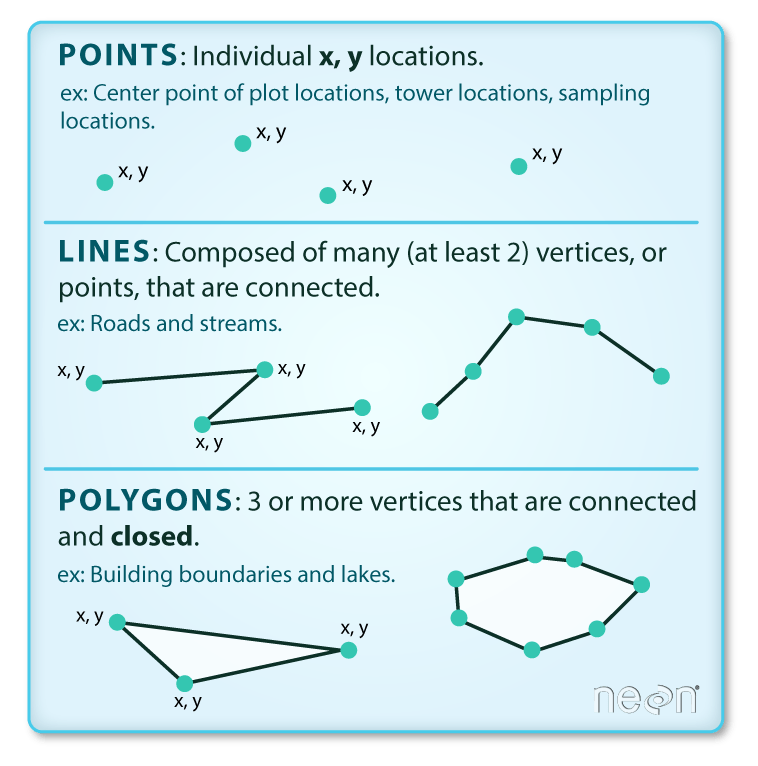 GIS in R Intro to Vector Format Spatial Data Points, Lines and Polygons Earth Data Science