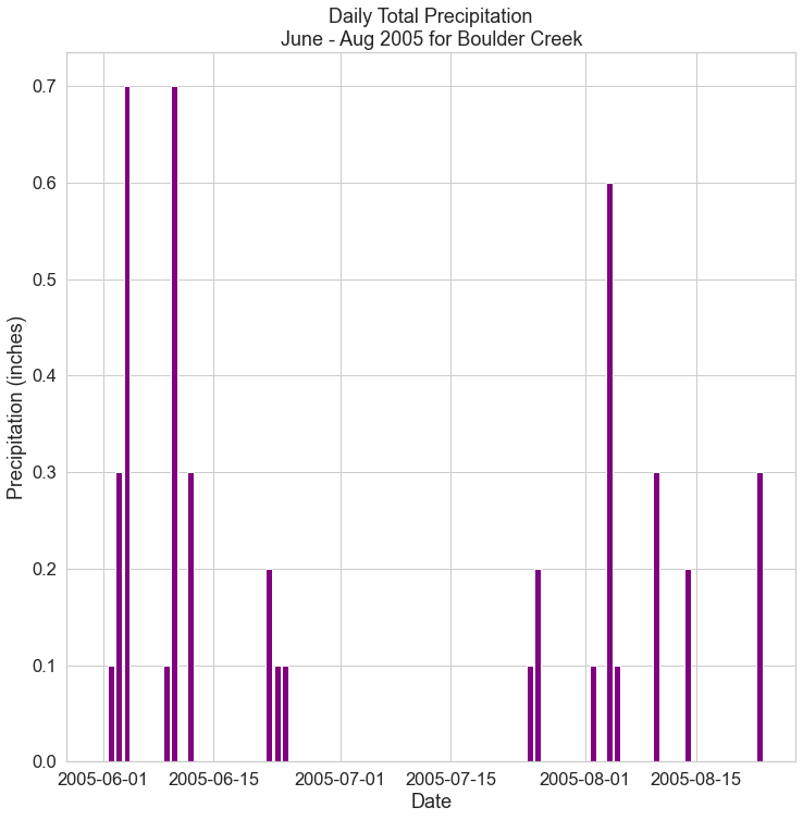 Matplotlib Bar Graph