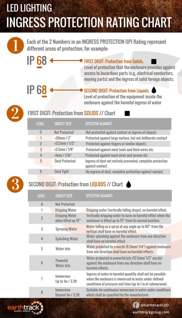 LED Lights What is Ingress Protection Rating?