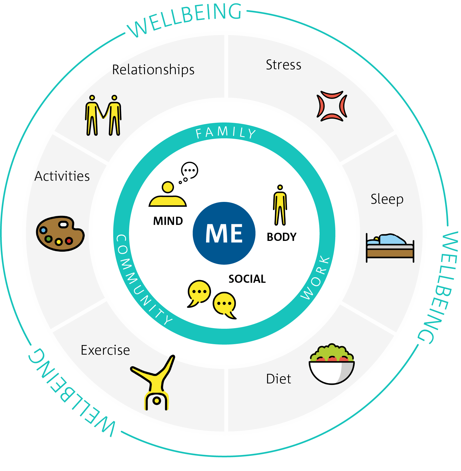 Wellbeing Guide | Easa Community
