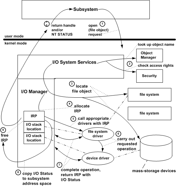 The Windows File System File I/O Model EaseFilter