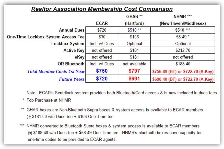 Sentrilock Lockbox System ECAR Eastern Connecticut Association of