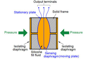 Capacitance Differential Pressure Transmitter Working Principle