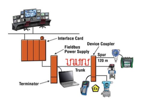 Fieldbus, ProfiBus and HART Protocols - Eastsensor Technology