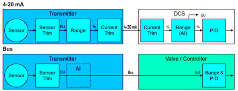 Range Setting - Smart Transmitter Calibration Tutorial Part 2
