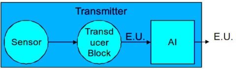 Range Setting - Smart Transmitter Calibration Tutorial Part 2