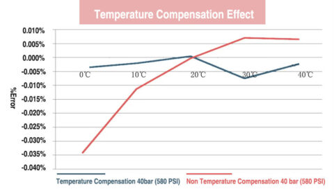 Pressure Sensor Temperature Compensation - Eastsensor Technology
