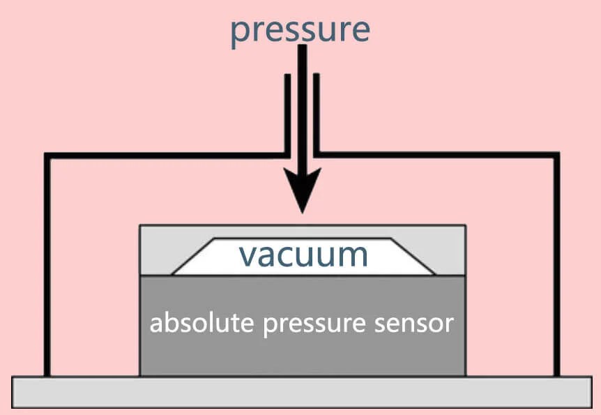 Absolute Pressure Sensors Why We Need and How to Use Them Eastsensor