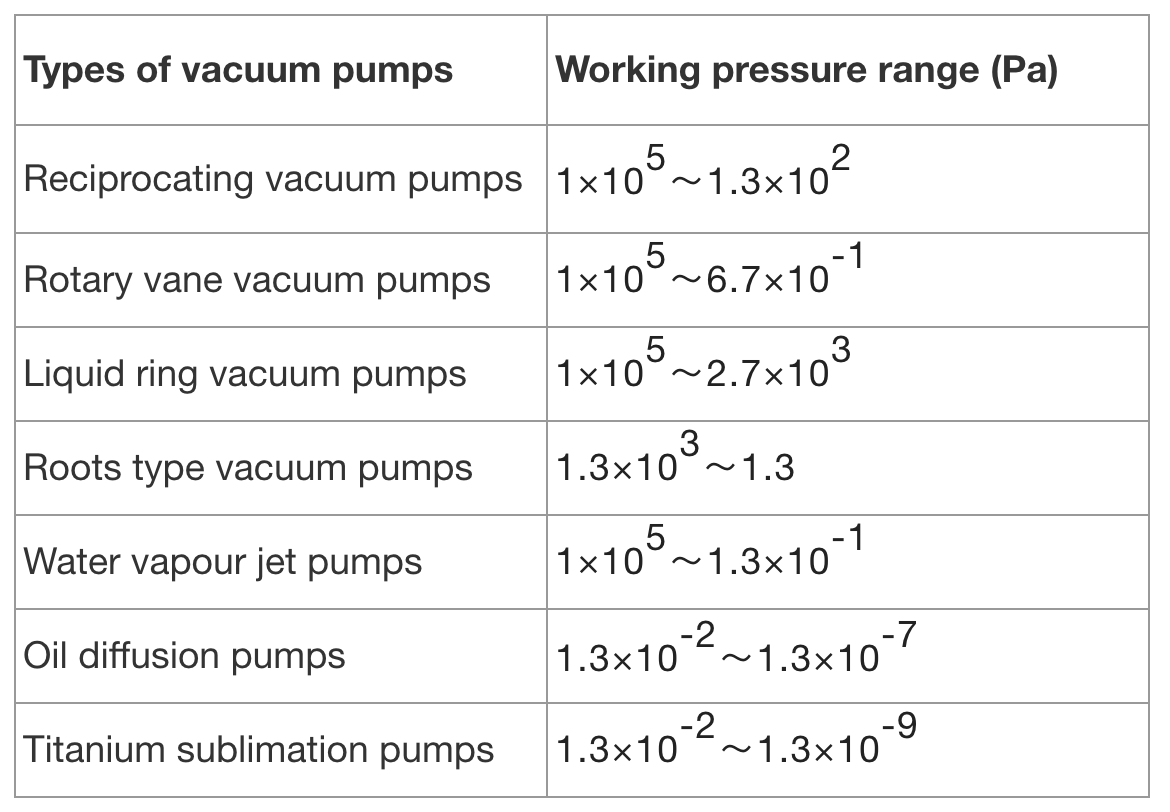 News Working pressure ranges for all types of vacuum pumps, please