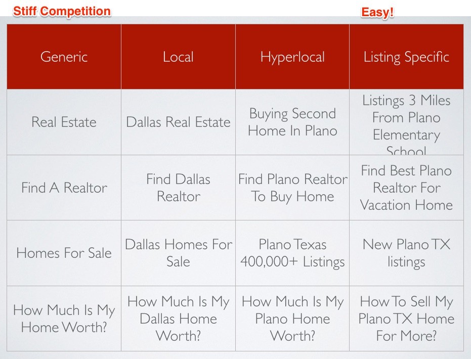 72 Real Estate Keywords To Dominate Any Market Or Niche