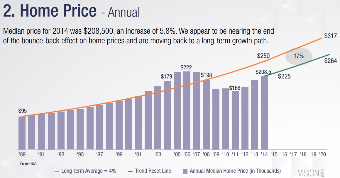 32 Housing Market Trends & Real Estate Marketing Statistics