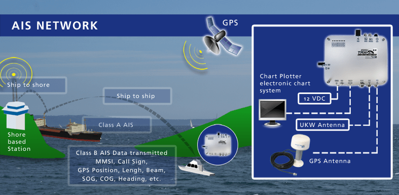 What is AIS? Weatherdock English
