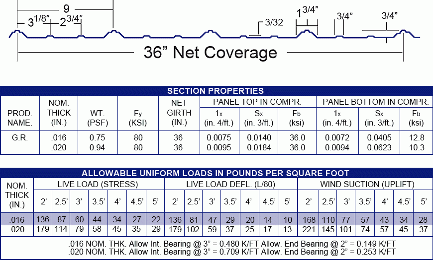 Unistrut Load Tables