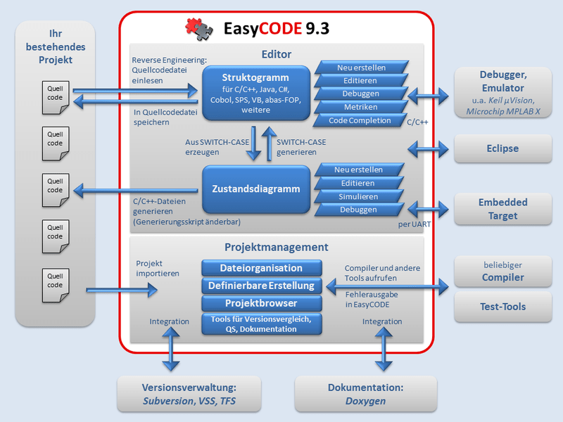 EASYCODE GmbH Software engineering tools Home