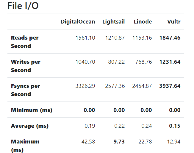 DigitalOcean vs Linode vs Vultr A Comparison of Leading VPS Hosting