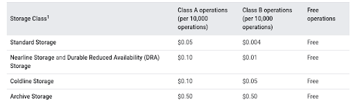 How much is Google Cloud Storage? easydeploy.io