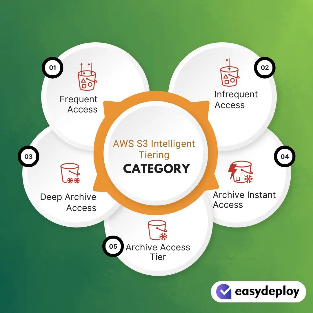 S3 Intelligent Tiering & its Contribution to AWS Cost Management