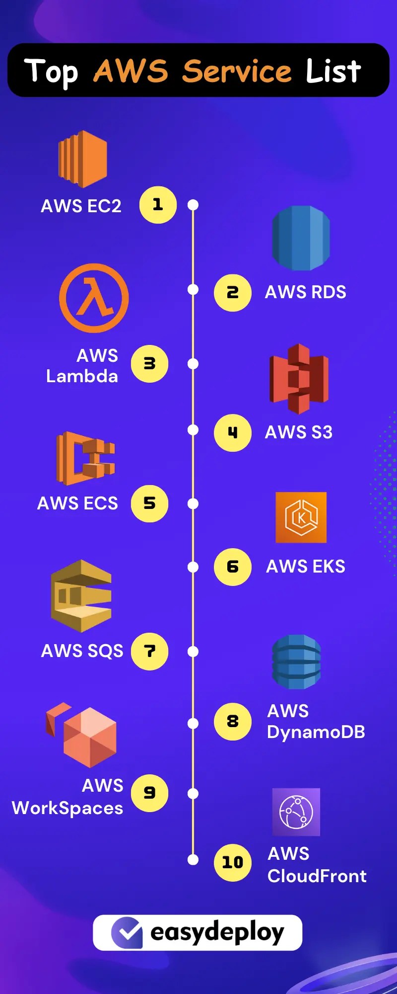 Top 10 AWS service list for your business in 2023