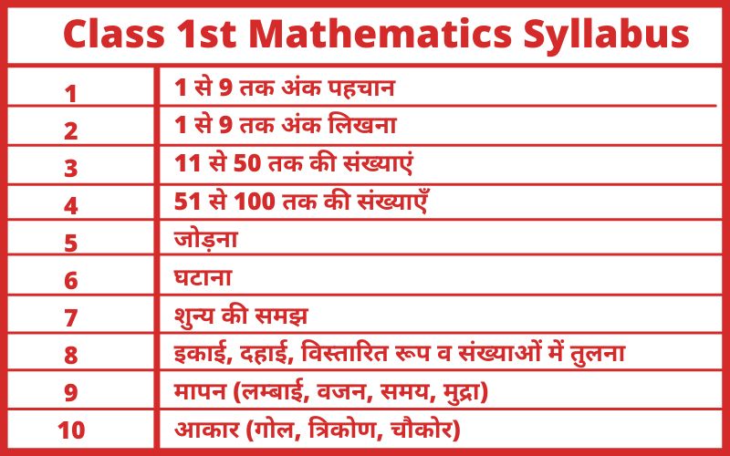 Class 1 Mathematics Syllabus in Hindi Easy Maths Tricks