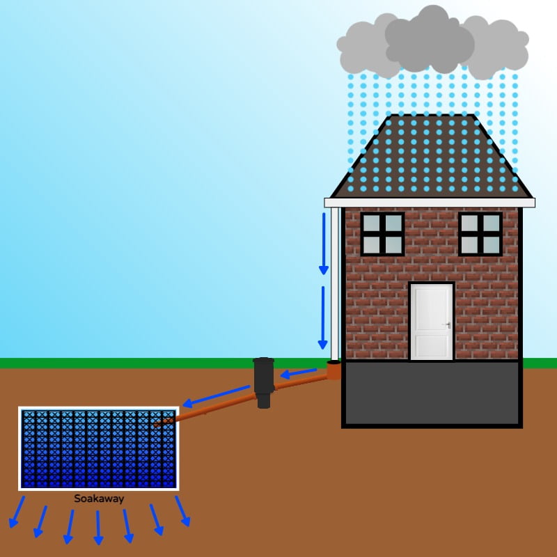Are you thinking of installing a soakaway drain?