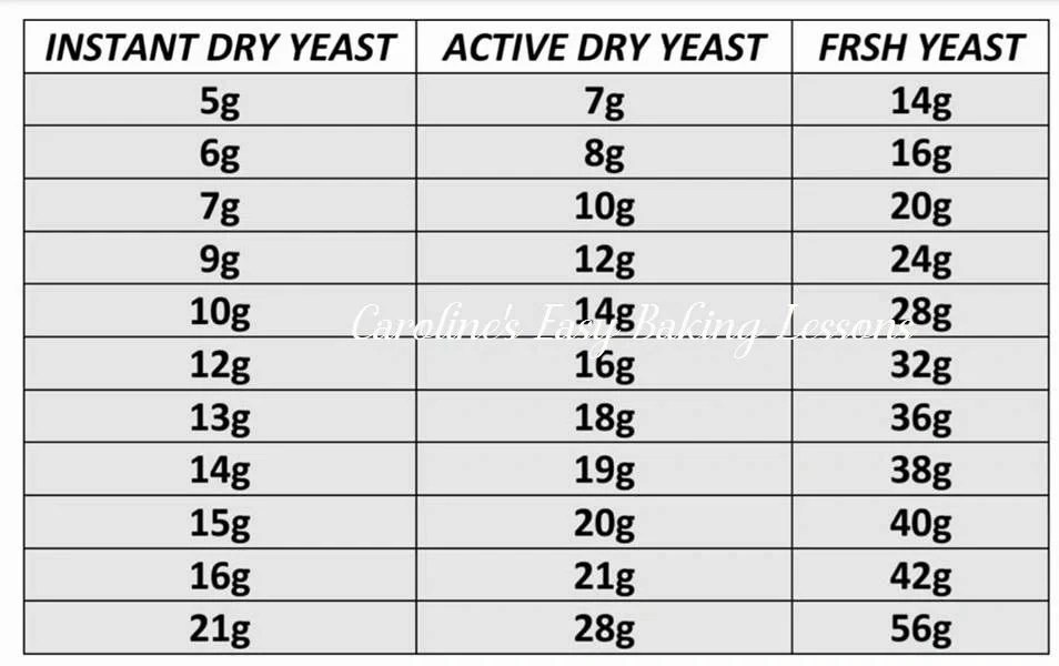 Yeast Conversion Tables