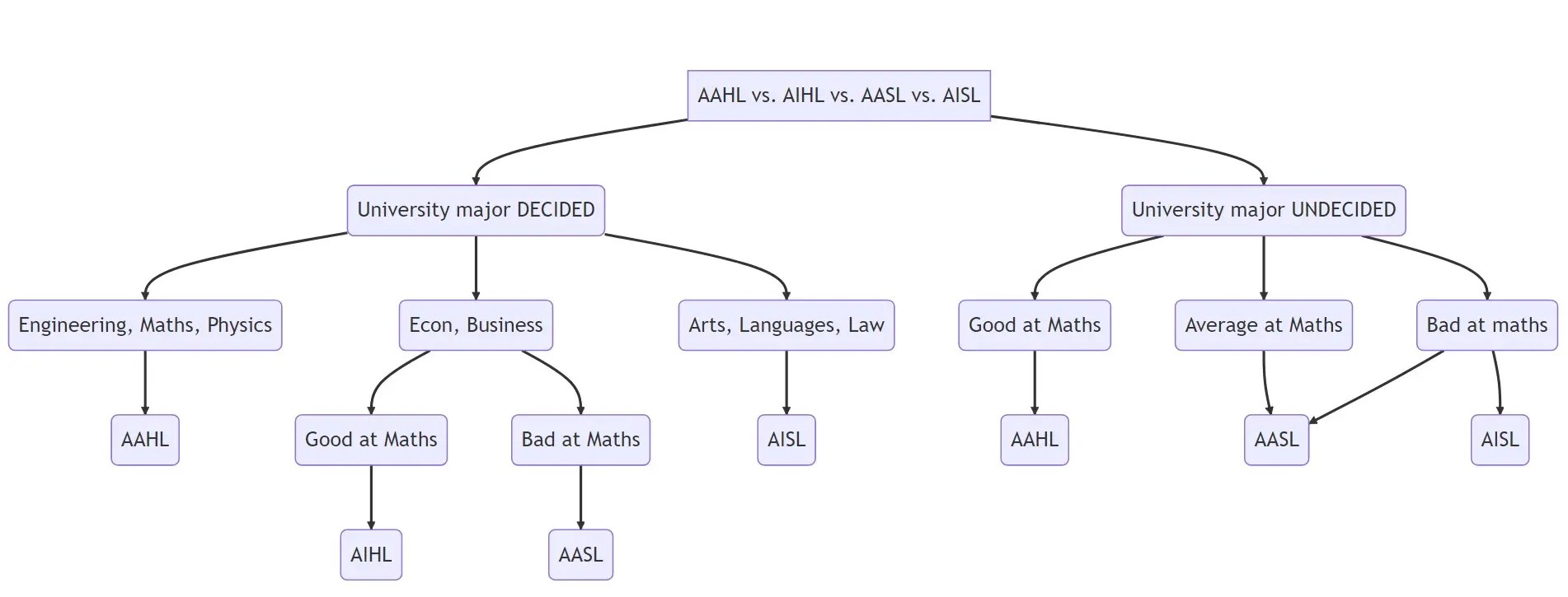 IB Math Courses Detailed Guide to AAHL vs AIHL vs AASL vs AISL