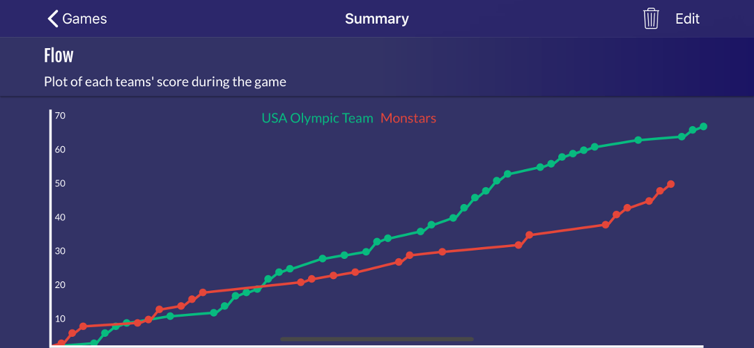 Easy Stats for Basketball