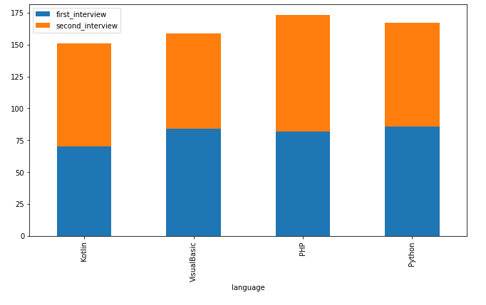 Plot a Python bar chart with Pandas