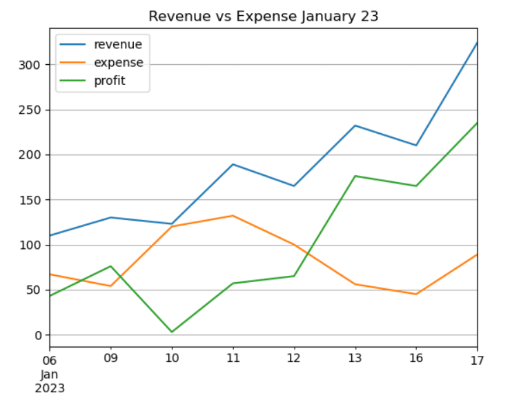 How to plot multiple pandas time series in a chart?