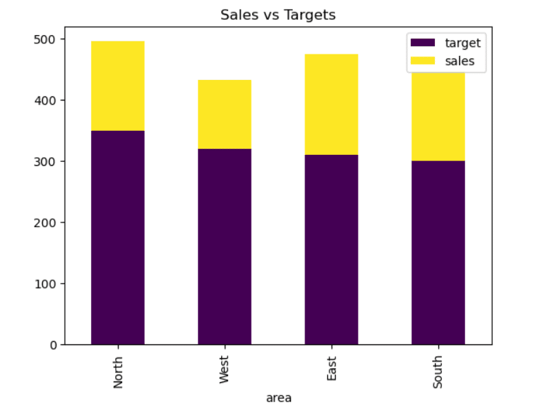 How to plot json data with pandas and matplotlib?
