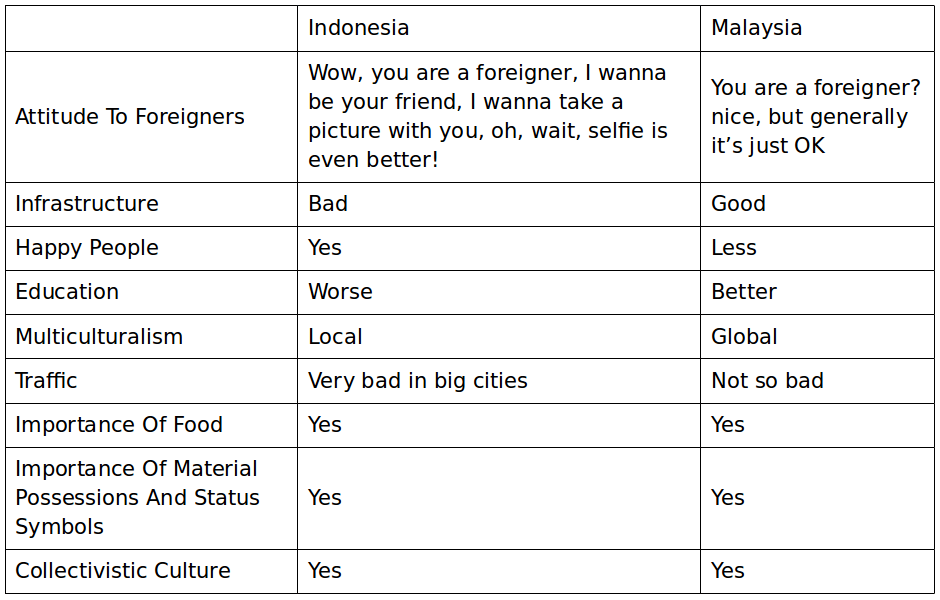 Indonesian Vs Malaysian Culture