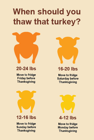 How To Thaw Your Turkey - The Ntf Gobbler - National Turkey Federation