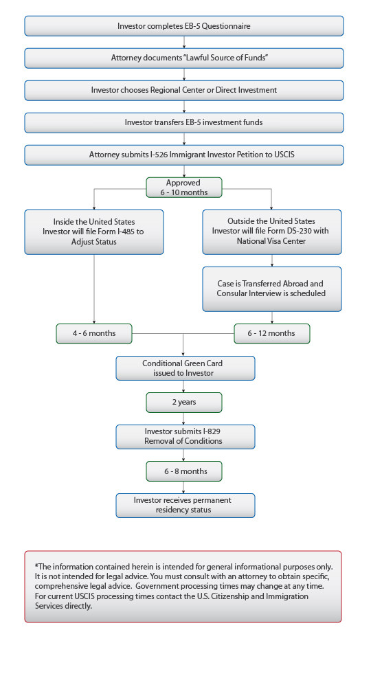 EB5 Process and Requirements - Rahbaran & Associates