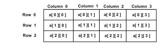 Arrays in C++