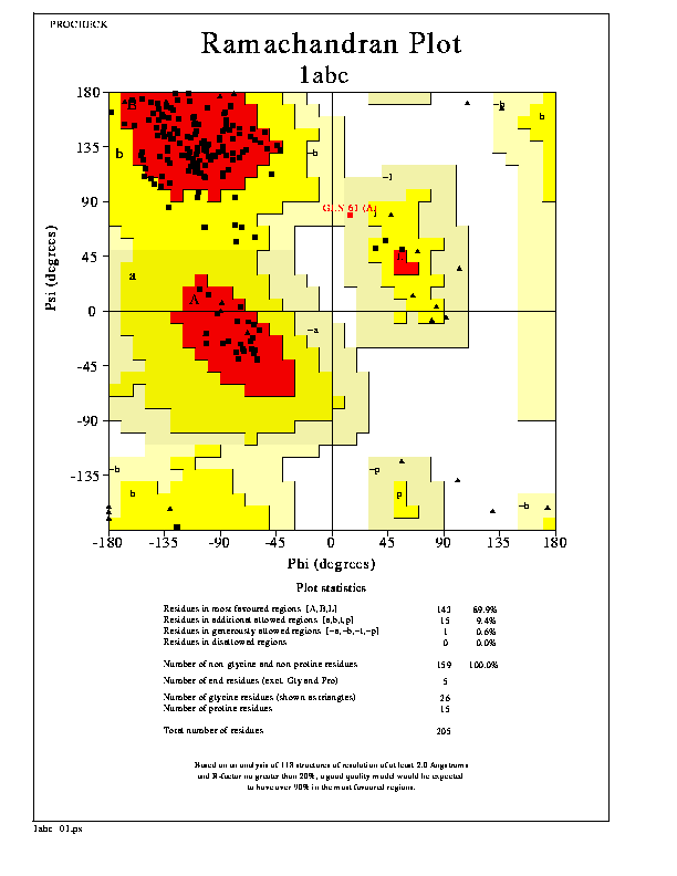 Sample plots 1. Ramachandran plot