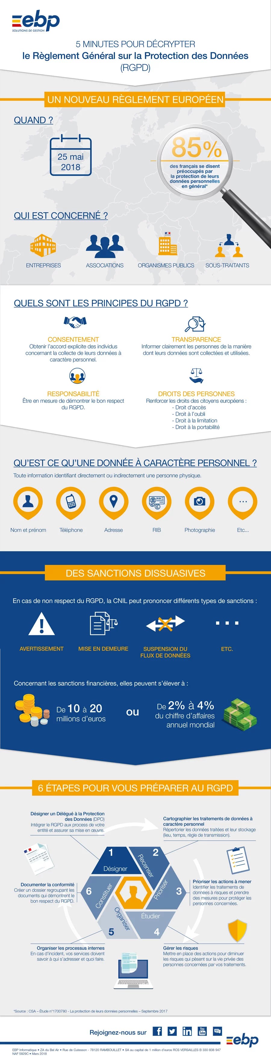 Si vous craignez encore de ne pas remplir à la lettre toutes les exigences du rgpd, vérifiez dans cette infographie réalisée par camp de bases si vos. Decrypter Simplement Le Rgpd