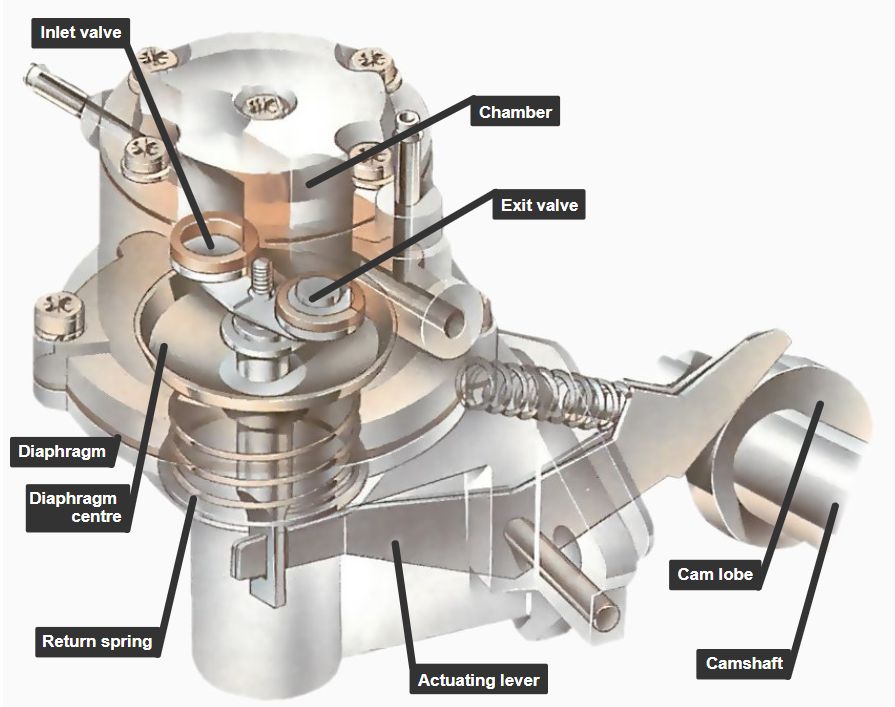 News How does a fuel pump work in a car?