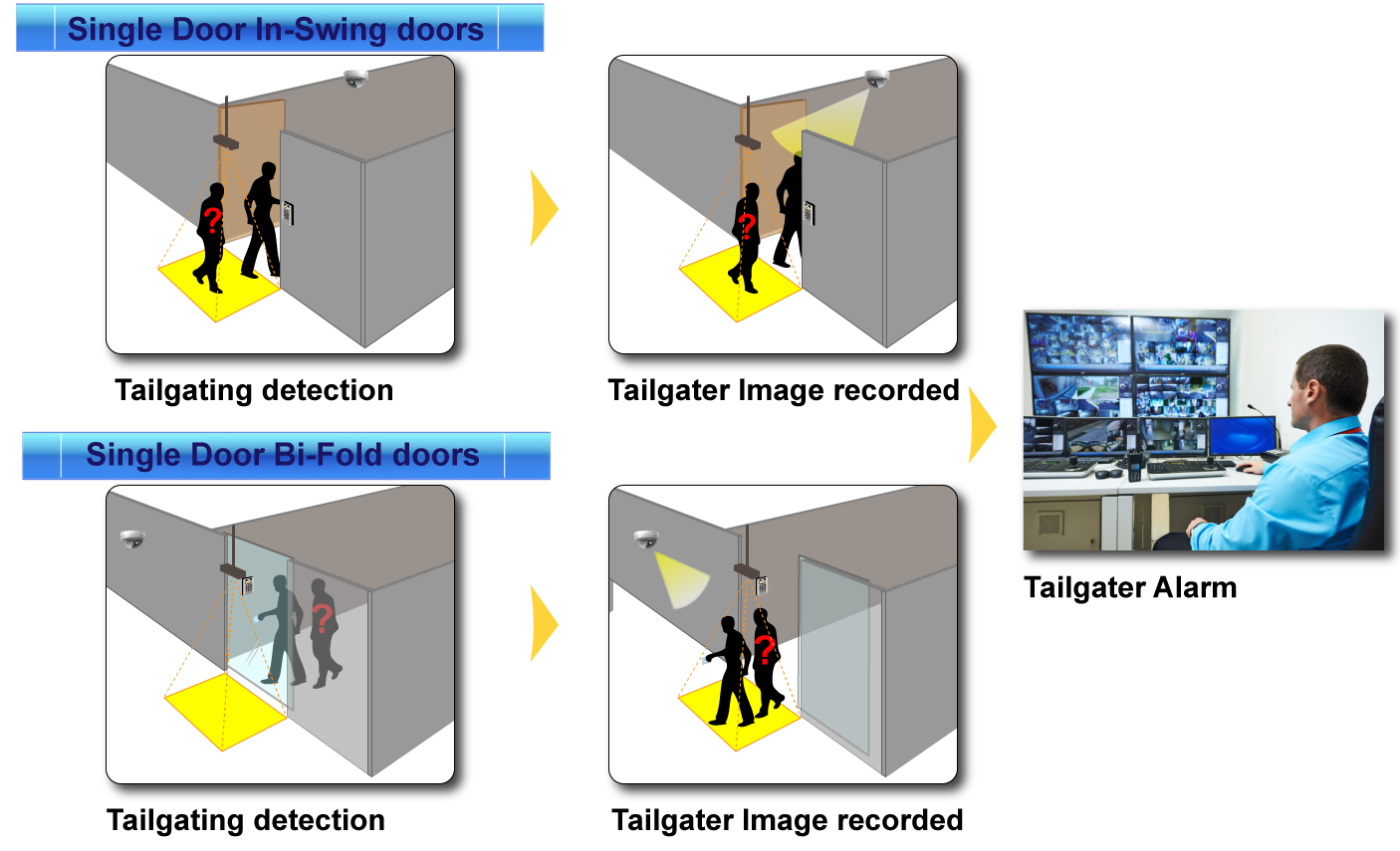 Factory Anti Tailgating System