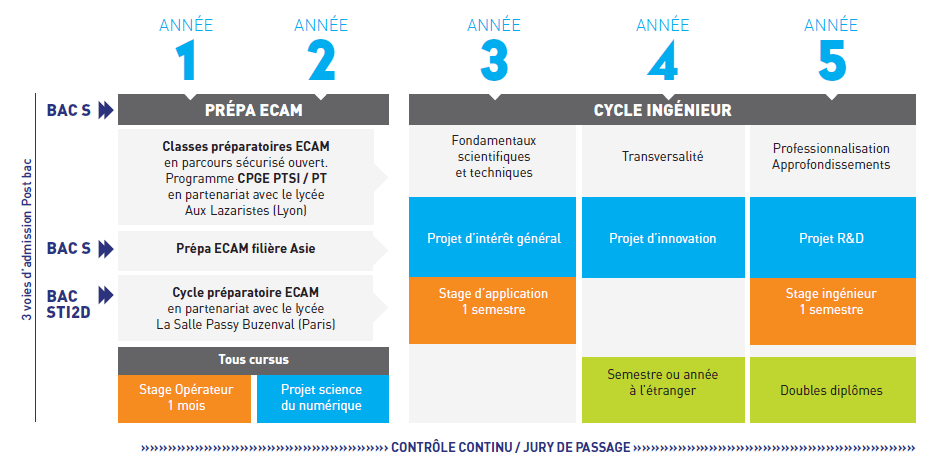 Ingénieur généraliste ECAM Arts et Métiers ECAM Lyon