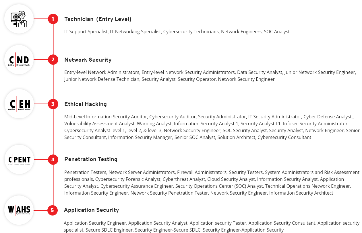 Best Career Path An Application Security Engineer ECCouncil